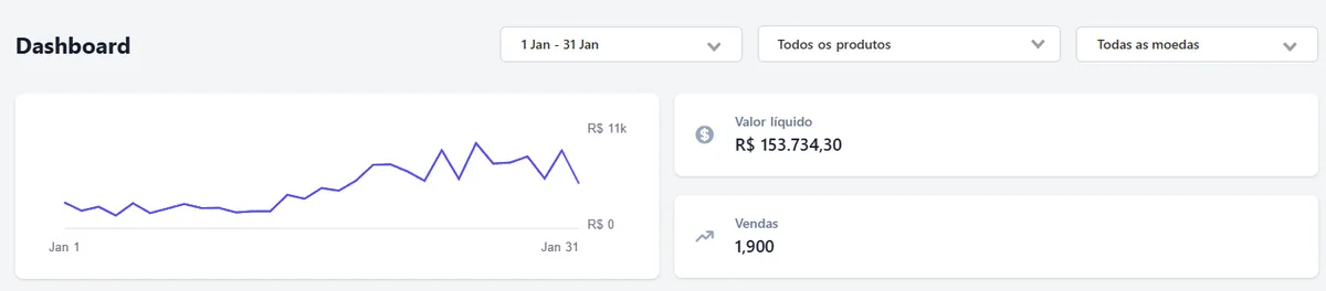 Dashboard Hotmart: R$ 153.734,30 líquidos e 1.900 vendas em janeiro